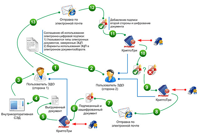Схема юридически значимого электронного документооборота с применением технологии электронной цифровой подписи (ЭЦП) на базе решения «КриптоТри»